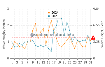 Waves height in Los Canos de Meca in October
