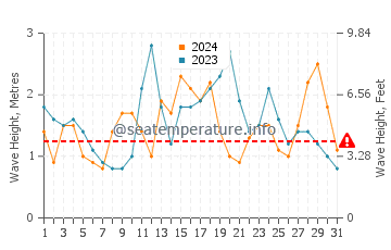 Waves height in Los Osos in October
