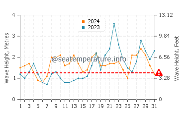 Waves height in Los Realejos in October