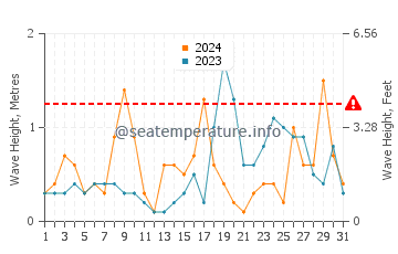 Waves height in Los Urrutias in October