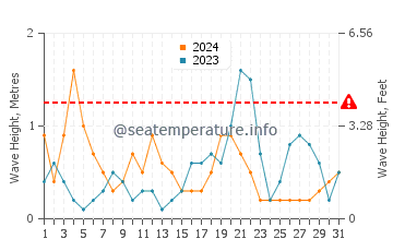Hauteur des vagues à Lourdata en octobre