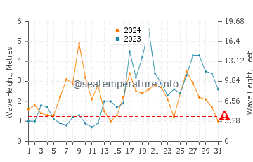 Waves height in Lourinha in October