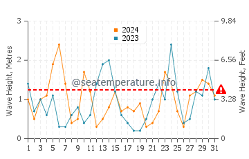 Waves height in Low Head in October