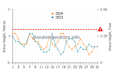 Waves height in Lower Township in October
