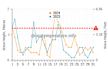 Hauteur des vagues à Lozenets en octobre