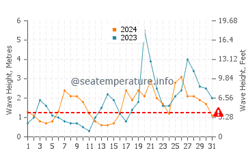 Waves height in Luarca in October