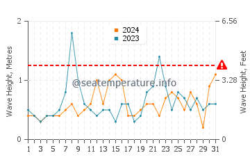 Waves height in Lubec in October