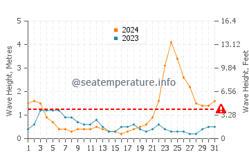 Waves height in Lucapon in October