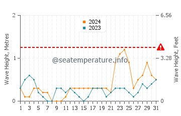 Waves height in Lucena in October
