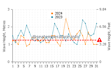 Waves height in Lugarno in October