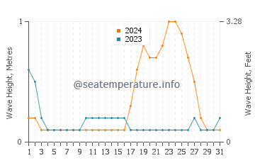 Waves height in Lugus in October