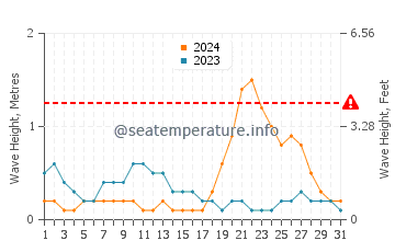 Waves height in Lumatil in October