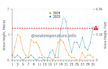 Altezza delle onde Lombarda ad ottobre