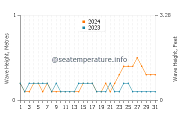 Waves height in Lumut in October