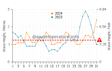 Altezza delle onde Luperón ad ottobre