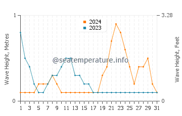 Waves height in Lupon in October
