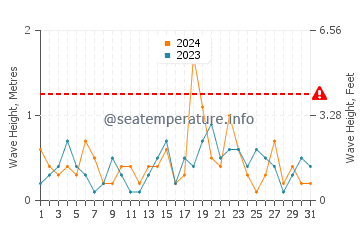 Waves height in Lushun in October