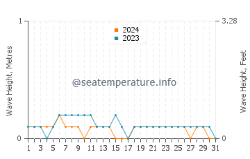 Waves height in Luwuk in October