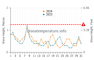 Waves height in Lynn in October