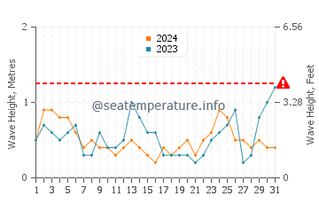 Waves height in Lyttelton in October