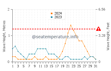 Waves height in Mabay in October