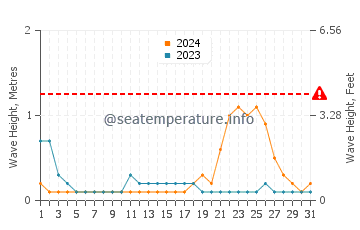 Waves height in Mabul in October