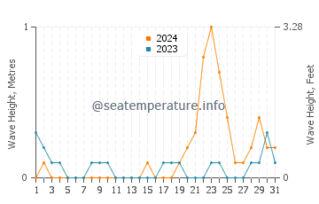 Waves height in Macaas in October