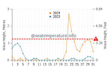 Waves height in Macalaya in October