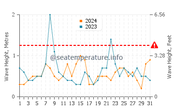 Waves height in Machiasport in October