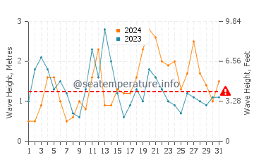 Waves height in Machrihanish in October