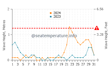 Waves height in Madridejos in October