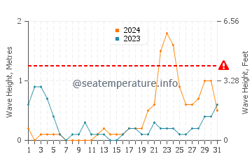 Waves height in Magdiwang in October