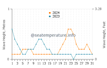 Waves height in Magnaga in October