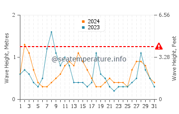 Waves height in Magnetic Island in October