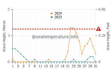 Waves height in Magsalangi in October