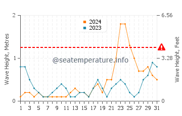 Waves height in Magsaysay in October