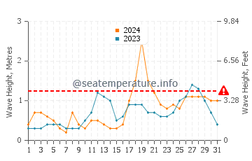 Waves height in Mahahual in October