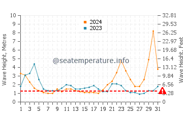 Waves height in Mahatao in October