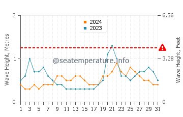Wellenhöhe in Mahaut im Oktober