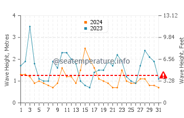 Waves height in Mahia in October