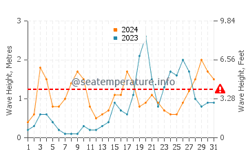 Waves height in Mahon in October