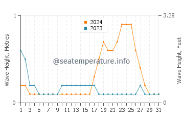 Waves height in Maimbung in October
