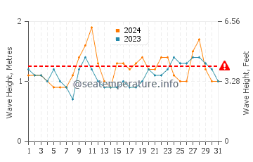 Altezza delle onde Maio ad ottobre