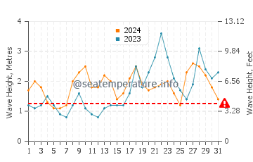 Waves height in Majanicho in October
