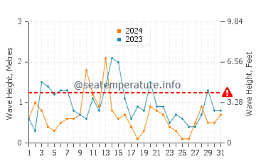 Waves height in Makkum in October