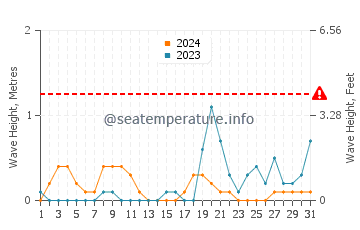 Altezza delle onde Mala Duba ad ottobre