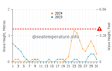 Waves height in Malayo An in October