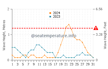Waves height in Malbang in October