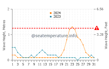 Waves height in Malim in October