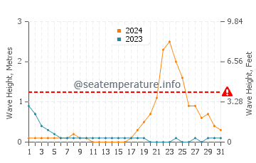 Waves height in Maloh in October